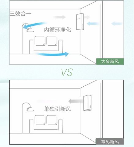 大金空調(diào)再亮新品，轉(zhuǎn)角衛(wèi)士新風凈化系統(tǒng)迎“霾”而來 圖2