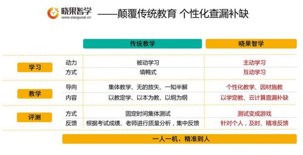 曉果智學自適應教育，讓教育實現“千人千面” 圖2