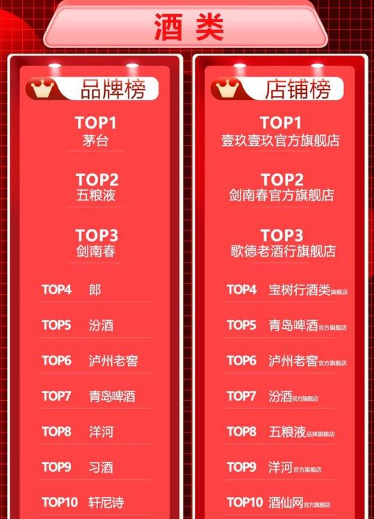 618戰報：茅五劍領跑白酒銷售榜單，劍南春表現搶眼