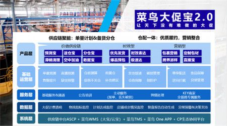 菜鳥供應鏈推出大促寶2.0 黃巍：專為雙11新玩法升級