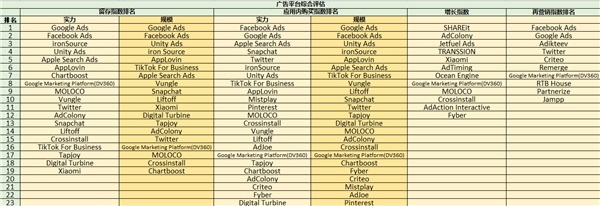 ROAS至上，最新《廣告平臺(tái)綜合表現(xiàn)報(bào)告》新增應(yīng)用內(nèi)購指數(shù)和應(yīng)用內(nèi)廣告指數(shù) 圖2