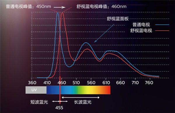寒假宅家，飛利浦環景光8500系列電視讓孩子健康暢享動畫 圖2