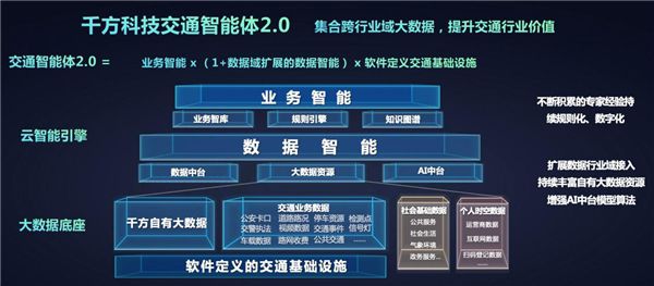 “全域能力”持續升級 千方科技交通智能體2.0賦能綜合治理 圖3