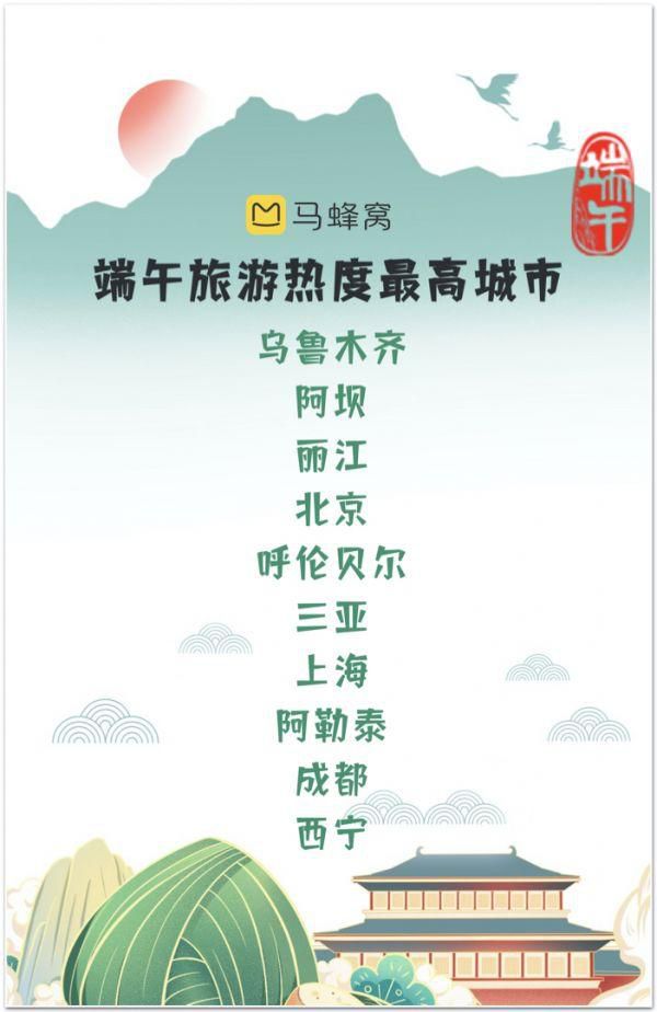 馬蜂窩端午數據：西南西北熱度高，年輕游客酷愛“文化游”