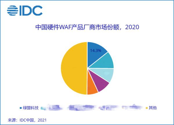 穩(wěn)居榜首 | 綠盟科技WAF國內市場份額再奪第一
