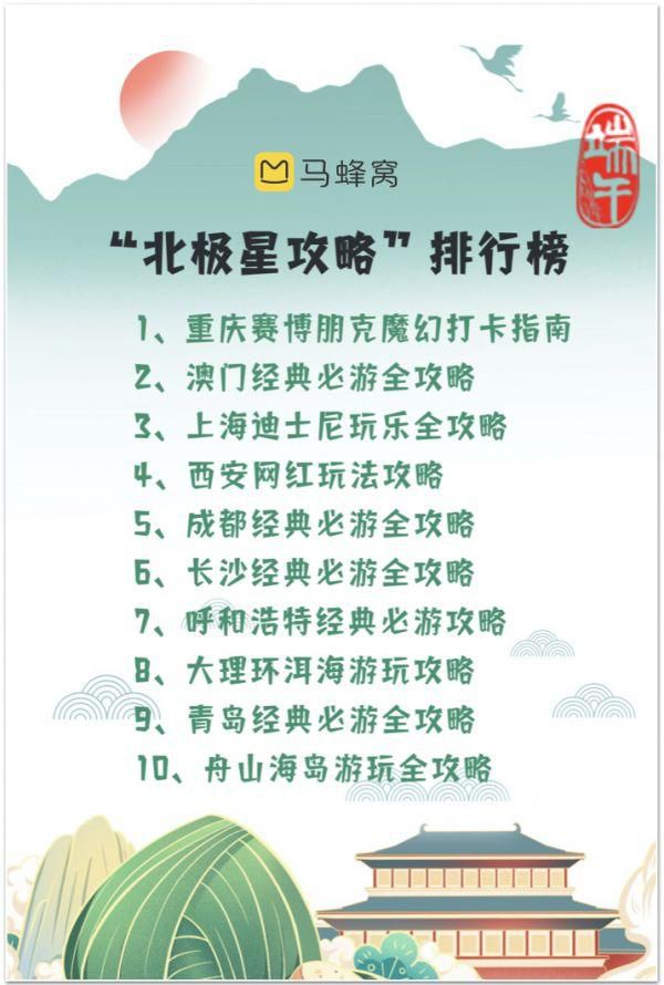 馬蜂窩端午數據：西南西北熱度高，年輕游客酷愛“文化游” 圖3