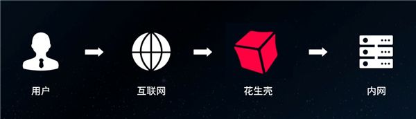 花生殼助力食品連鎖企業打造智能安全管理系統，提升安全風險管控力 圖2