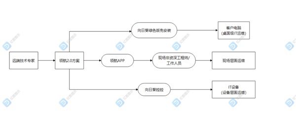 SaaS行業售后難題如何解？立體化遠程協助方案幫你 圖5