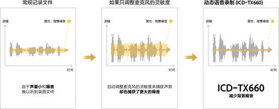 ICD-TX660提高錄音清晰度的同時減少噪音的收錄（示意圖）