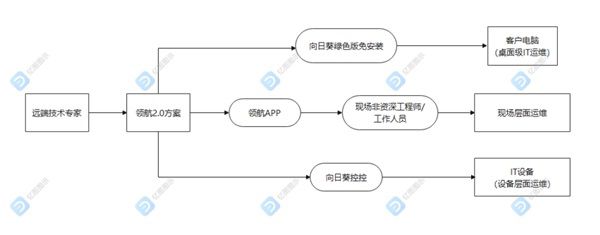 “領航2.0”方案圖解