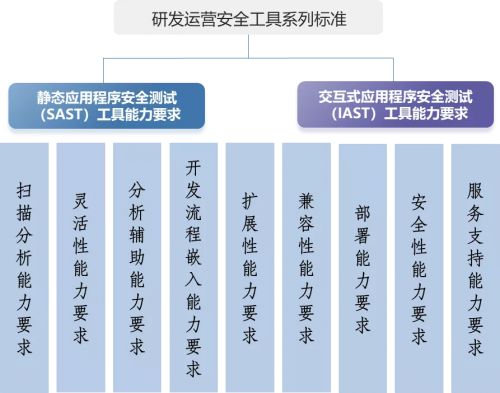 中國信通院聯合騰訊安全等單位，發布研發運營安全工具系列標準 圖2