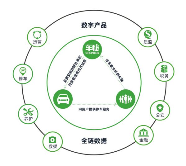 車秘智慧停車，以共享停車切入，服務(wù)汽車萬億市場(chǎng)
