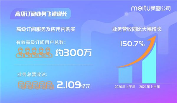 高級訂閱服務表現搶眼，美圖公司打通收入增長高速路