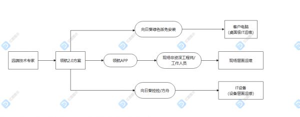 向日葵領航：淺析SaaS行業遠程售后運維的幾個要點 圖4