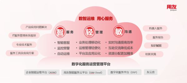2021年上半年 用友大型企業運維服務云收入同比增長68%