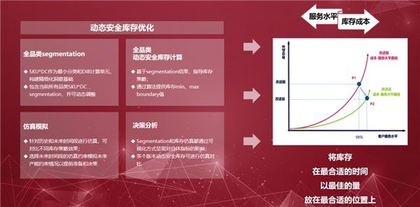 看智能決策技術如何解決需求預測、庫存優化、智能補貨等難題 圖4