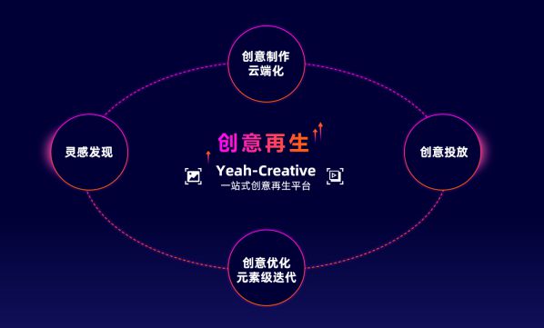 YeahCreative創(chuàng)意平臺主要功能