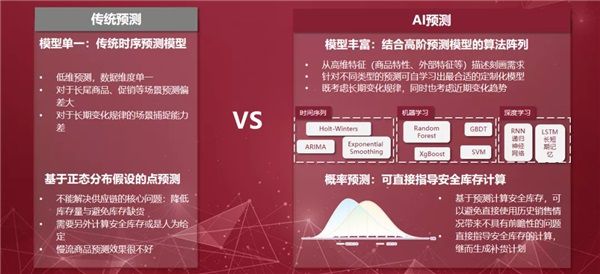 看智能決策技術如何解決需求預測、庫存優化、智能補貨等難題 圖3