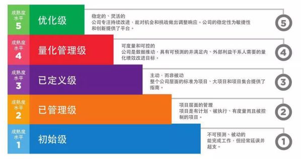 博睿數據通過CMMI5級評估，國內APM領域首家 圖2