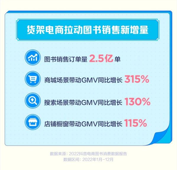 2022抖音電商圖書消費(fèi)數(shù)據(jù)：全年銷售圖書2.5億單