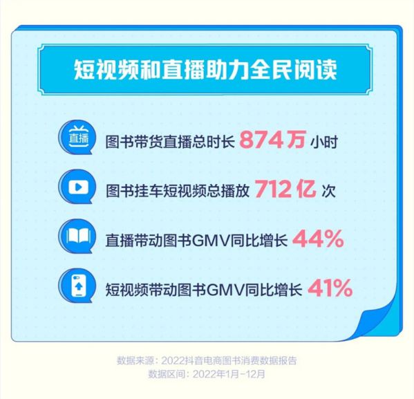 2022抖音電商圖書消費(fèi)數(shù)據(jù)：全年銷售圖書2.5億單 圖2