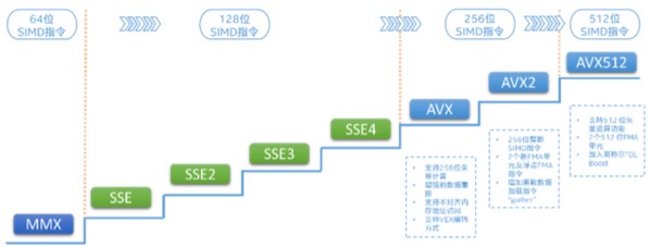 新浪使用英特爾AVX-512技術加速業務 圖2