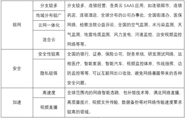 SD-WAN在國內現(xiàn)階段下的發(fā)展要點分析