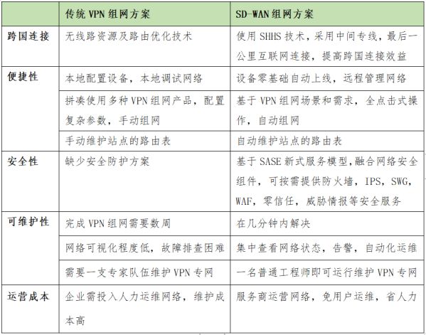 SD-WAN在國內(nèi)現(xiàn)階段下的發(fā)展要點分析 圖3