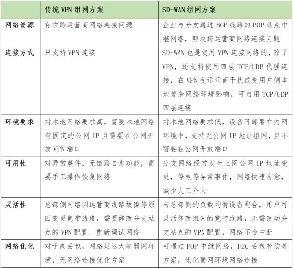 SD-WAN在國內(nèi)現(xiàn)階段下的發(fā)展要點分析 圖2