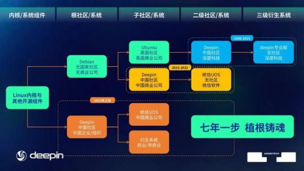 國產計算機操作系統布局“根系統”