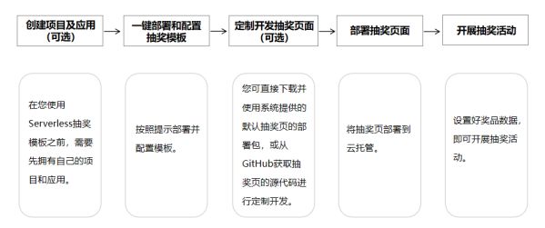Serverless模板重磅上線！多場景覆蓋、小時級快速集成 圖2