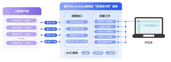 Serverless模板重磅上線！多場景覆蓋、小時級快速集成 圖3