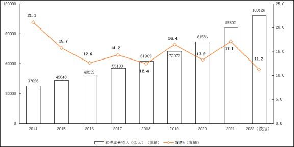 2022年我國軟件業(yè)務(wù)收入躍上10萬億元臺階 同比增長11.2%