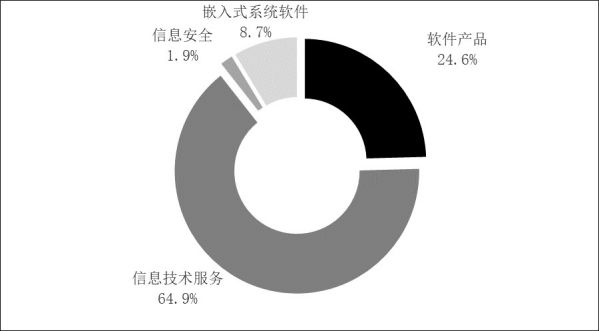 2022年軟件業(yè)分類收入占比情況
