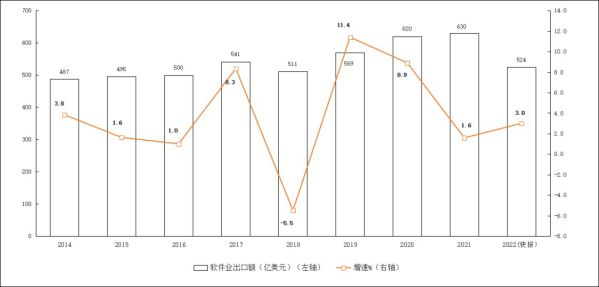 2014年—2022年軟件業(yè)務出口增長情況