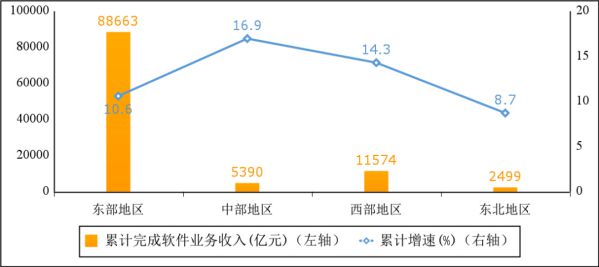 2022年軟件業(yè)分地區(qū)收入增長情況
