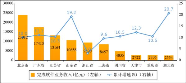 2022年軟件業(yè)務收入前十省市增長情況