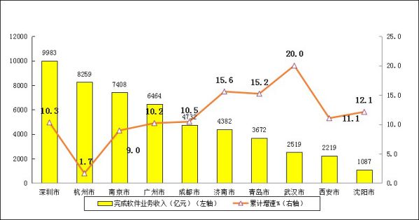 2022年前十位副省級中心城市軟件業(yè)務收入增長情況