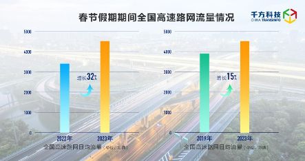 千方科技春節(jié)假期高速出行分析報告出爐：日均流量超4500萬輛
