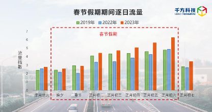 千方科技春節假期高速出行分析報告出爐：日均流量超4500萬輛 圖2