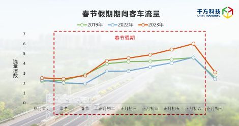 千方科技春節假期高速出行分析報告出爐：日均流量超4500萬輛 圖3