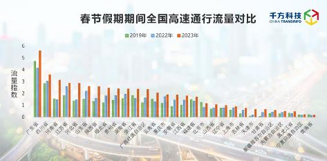千方科技春節假期高速出行分析報告出爐：日均流量超4500萬輛 圖4