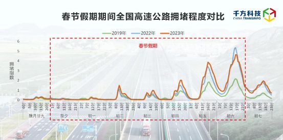 千方科技春節假期高速出行分析報告出爐：日均流量超4500萬輛 圖6
