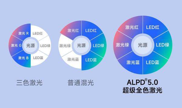投影行業進入新時代，當貝X5Ultra首搭ALPD5.0超級全色激光 圖2
