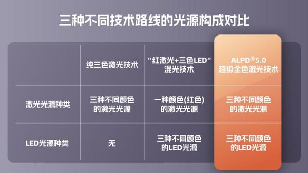 投影行業進入新時代，當貝X5Ultra首搭ALPD5.0超級全色激光 圖5