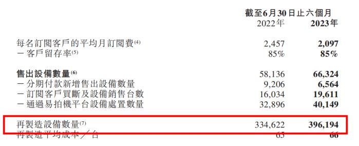 易點(diǎn)云上市僅4月獲納港股通標(biāo)的，上半年再制造產(chǎn)能同比增長(zhǎng)18.6% 圖3