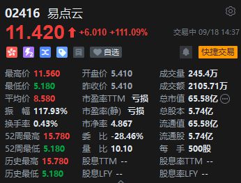 易點(diǎn)云港股一日翻倍，盤中暴漲111%，港股市場(chǎng)迎來(lái)拐點(diǎn)？