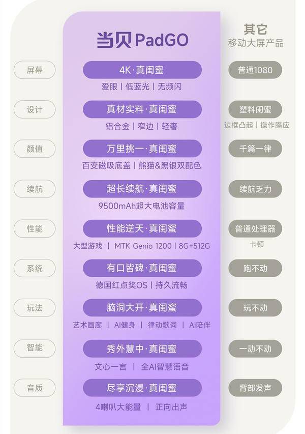 當貝十周年重磅新品！當貝PadGO真閨蜜機正式發布 圖5