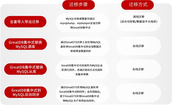 應(yīng)對MySQL5.7停服 萬里數(shù)據(jù)庫正式上線停服解決方案專區(qū) 圖3