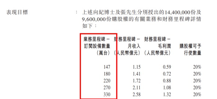 易點云計劃授出購股權和股份獎勵，設定三倍業績目標與管理層深度綁定 圖2